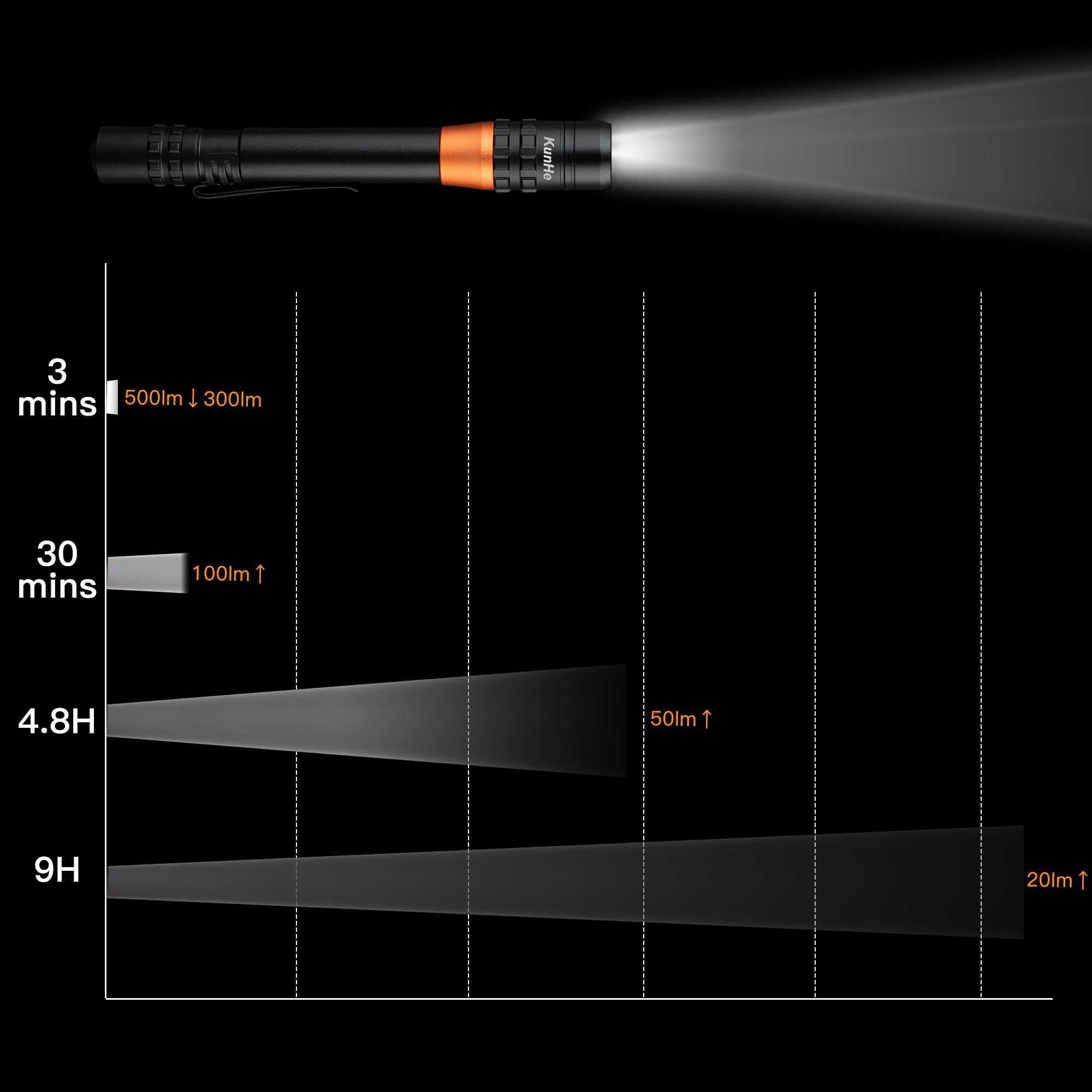 Kunhe 500 Lumens Small Led Pen Flashlight Rechargeable Ipx4 Waterproof 3 Light Modes Pocket Size Pen Flashlight With Steel Pocket Clip Usb C Charging Cable Work Light Valentine For Men