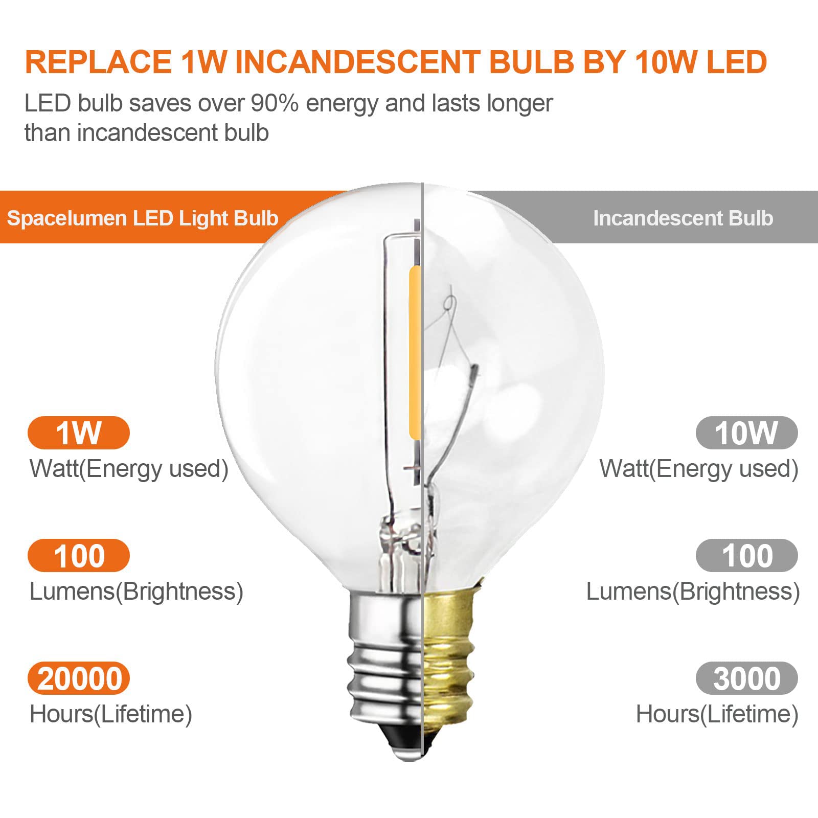 Spacelumen 2200K G40 Led Light Bulbs Replacement, 1W E12/C7 Screw Base Socket Glass Globe Warm White Light Bulbs For Indoor Outdoor String Lights 25 Pack