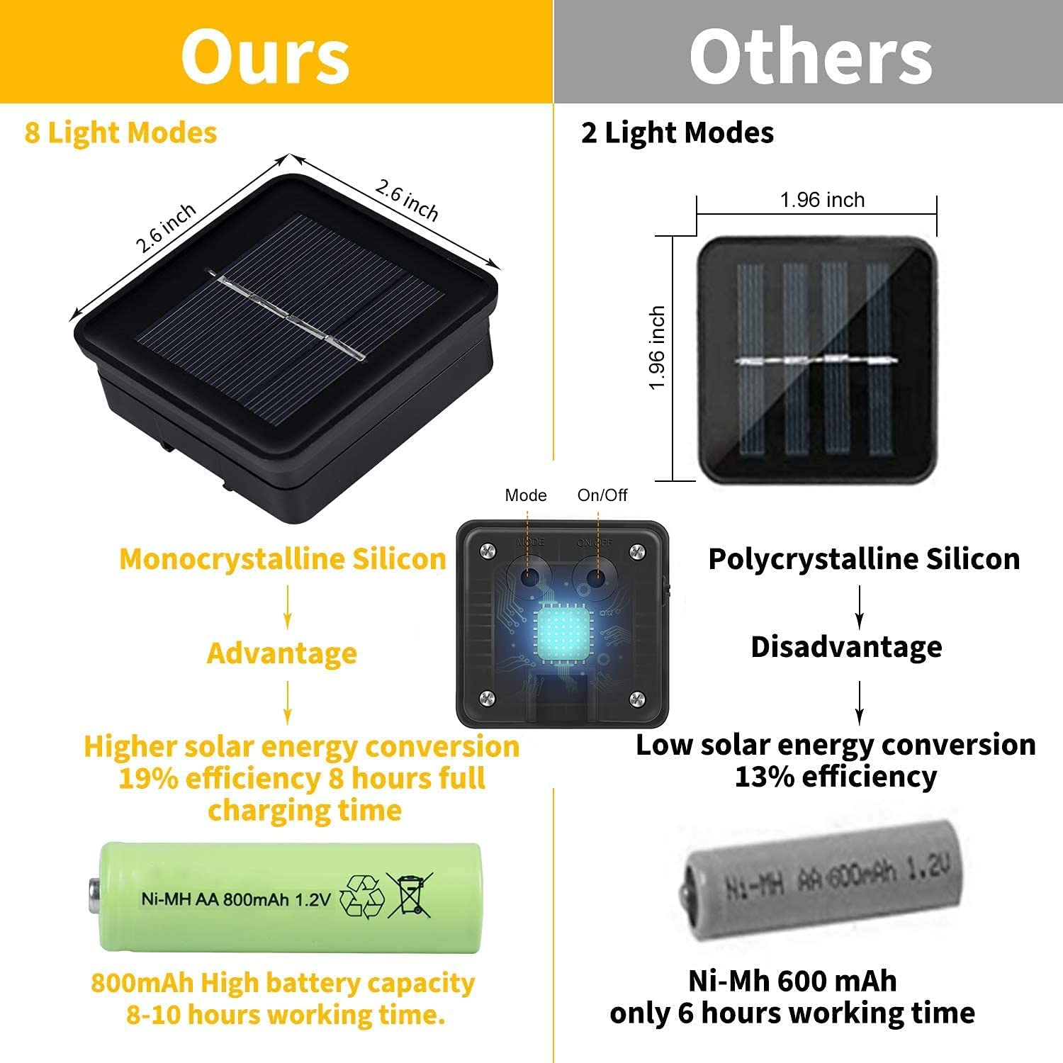 Oreunik Solar Fairy Lights Outdoor Waterproof,2Pack Each 120Led Solar String Lights 12M/40Ft 8 Modes Outdoor Copper Wire Lights For Patio Decoration Fairy Lights For Garden,Tree,Party,Wedding (Warm White)