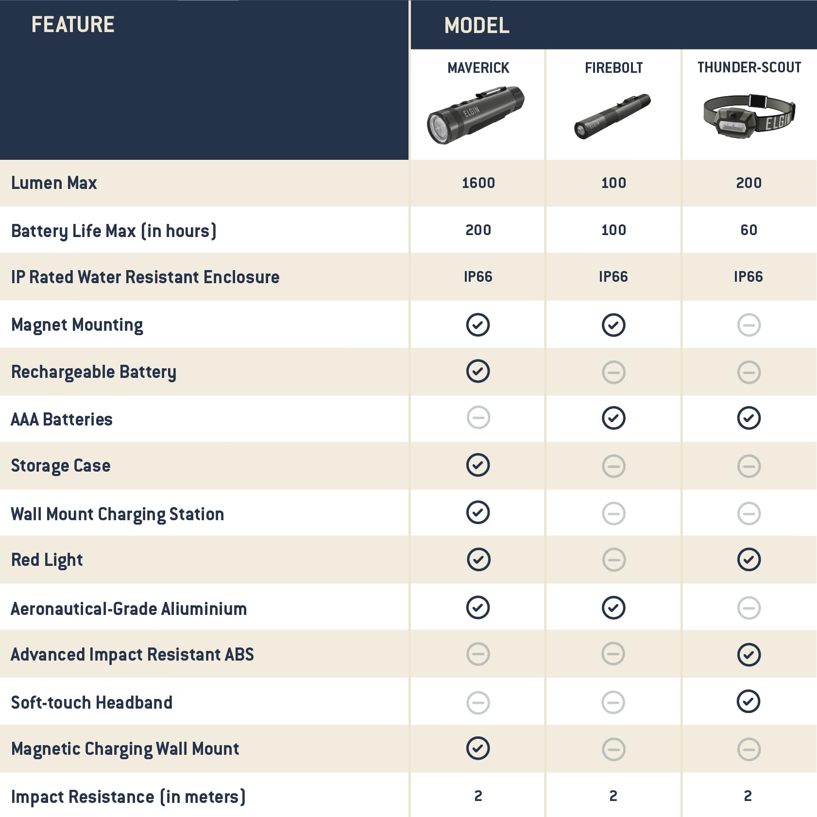 Elgin Maverick Led Rechargeable Flashlight, 1600 Lumens, Usb Magnetic Charging, Compact Cree Tactical Light For Work, Mechanics, Camping & Emergency, Drop-Tested, Weather-Resistant, Long Battery Life