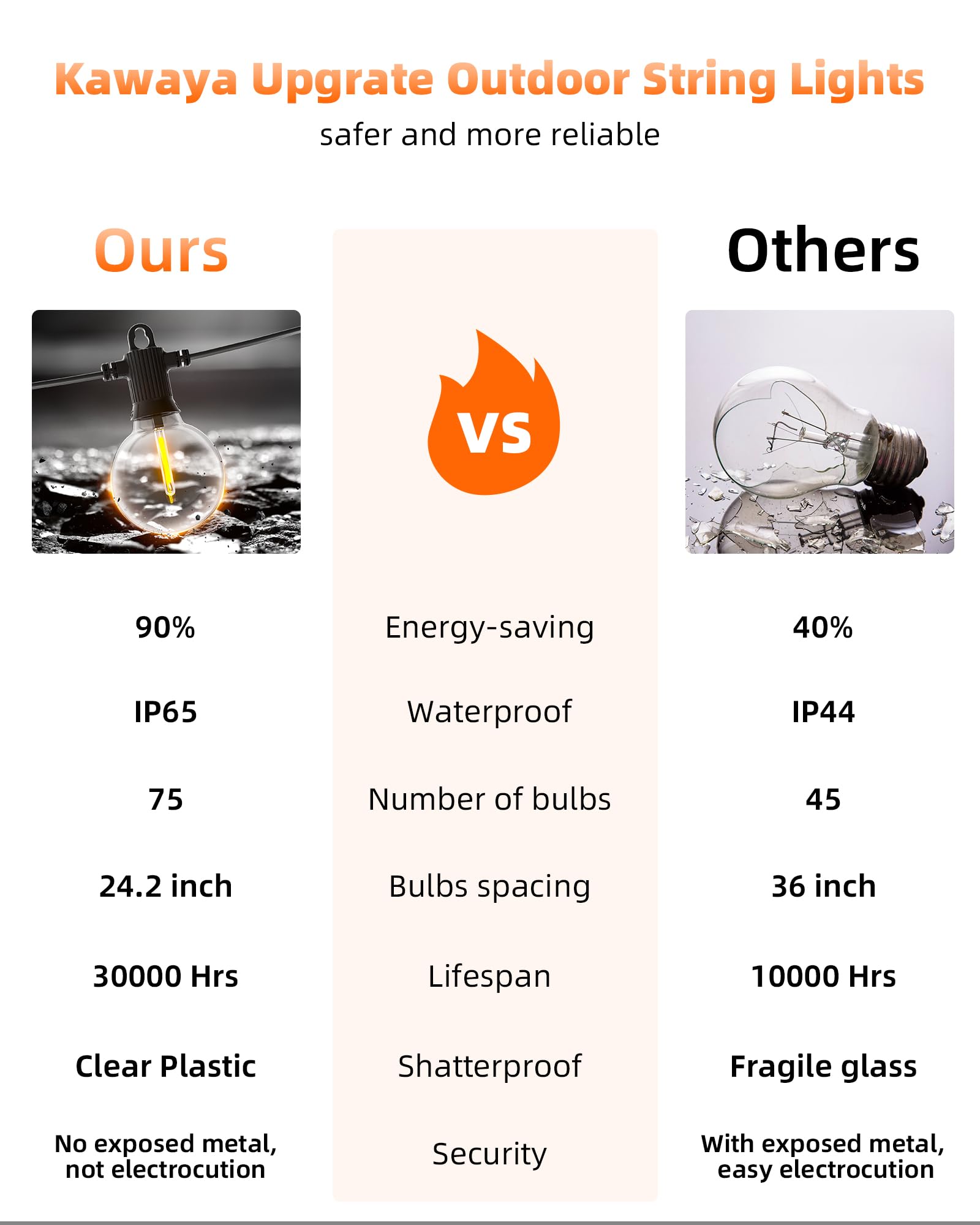 Kawaya String Lights For Outside,150Ft Led Outdoor String Lights Waterproof Patio Lights With 72+3 Shatterproof Edison Globe Bulbs, Connectable Hanging Lights For Balcony Bistro Backyard Porch