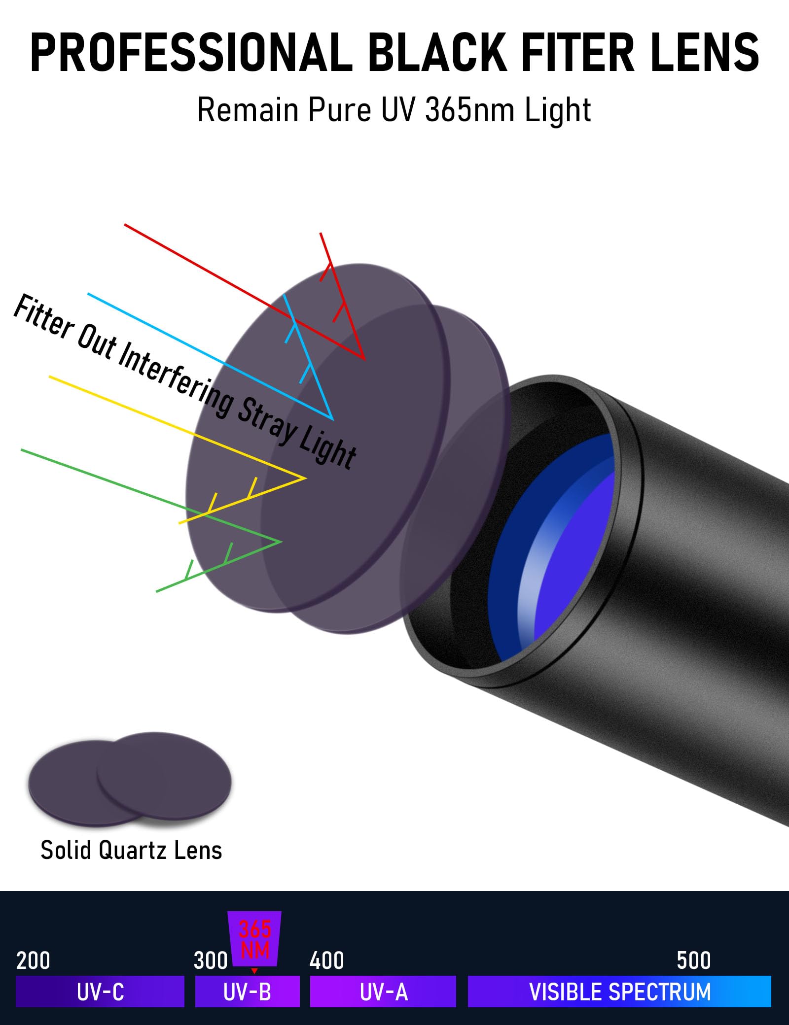 Esgofo 365Nm Uv Flashlight Mini, Ultraviolet Small Black Light Flash Lights Usb C Rechargeable, Portable Handheld Led Blacklight For Pet Urine Detection Scorpion Resin Curing