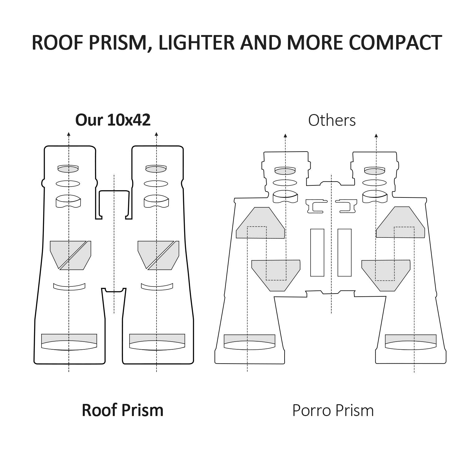 Skygenius 10X42 Binoculars For Adults, Quick Focus Full-Multi Coated Film Lens, 1.10Ib Lightweight For Bird Watching Hunting Outdoor Activities