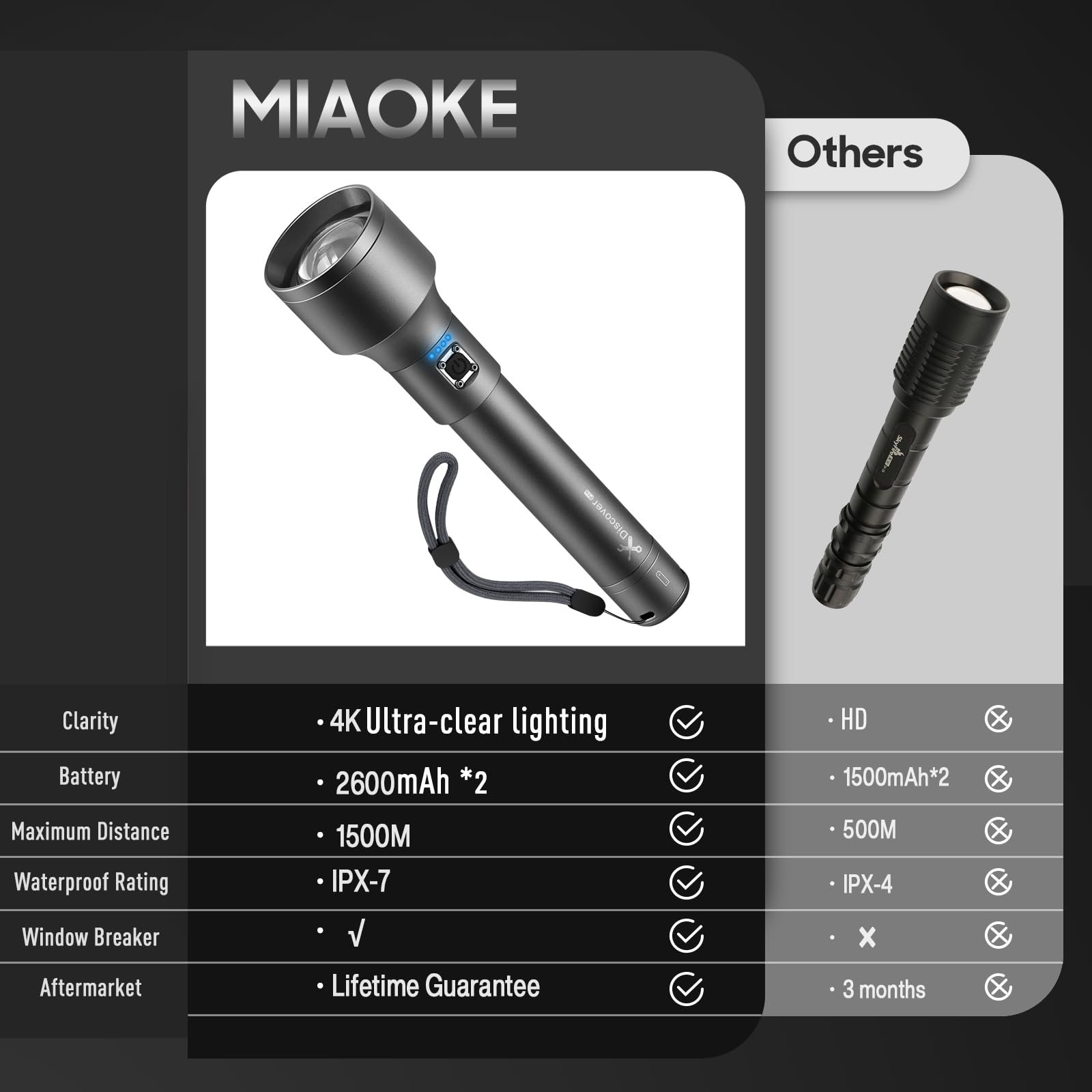 Miaoke 250,000 Flashlights High Lumens, Ipx7 & Zoomable Xhp-90 Led Super Bright Rechargeable Flashlight With 3 Lighting Modes For Home, Hunting, Camping, Emergencies-Best  For Man-Discoverpro