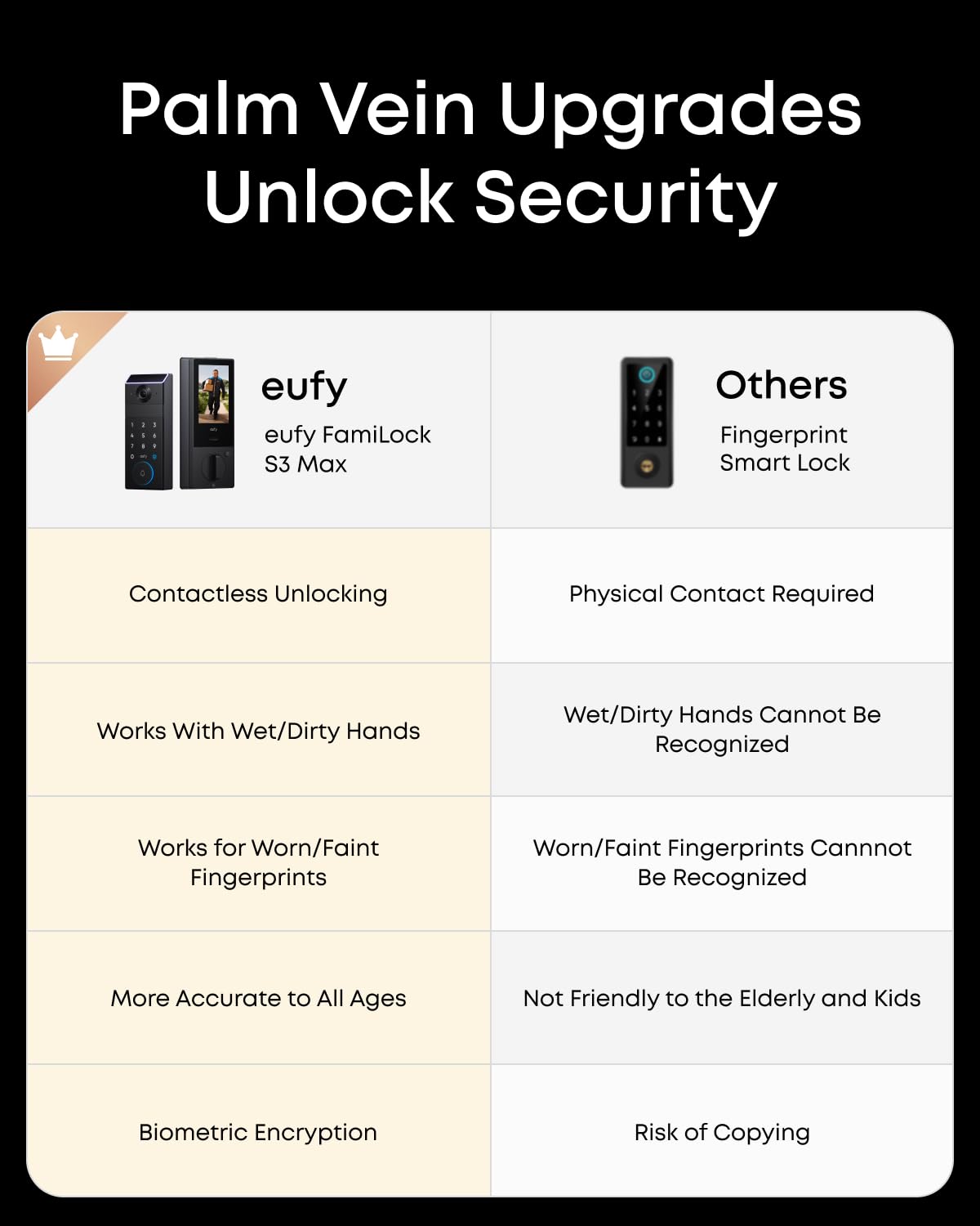 Eufy Security Eufy Familock S3 Max, Palm Vein Recognition Wi-Fi Smart Lock, 3-In-1 Keyless Entry, Security Electronic Deadbolt For Front Door, Ansi/Bhma Grade 1, Rear Lock Video Screen