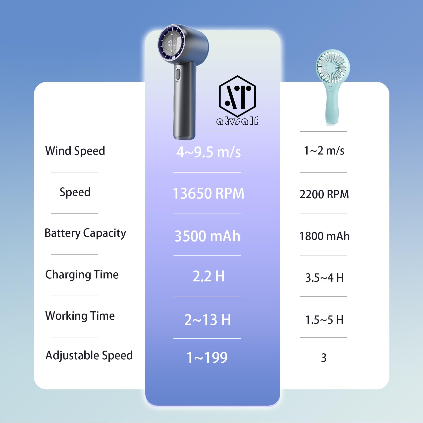 Personal Fan,Turbo Fan, Quickly Cooling Down, 199 Speeds Adjustable Usb-C Rechargeable Fan Battery