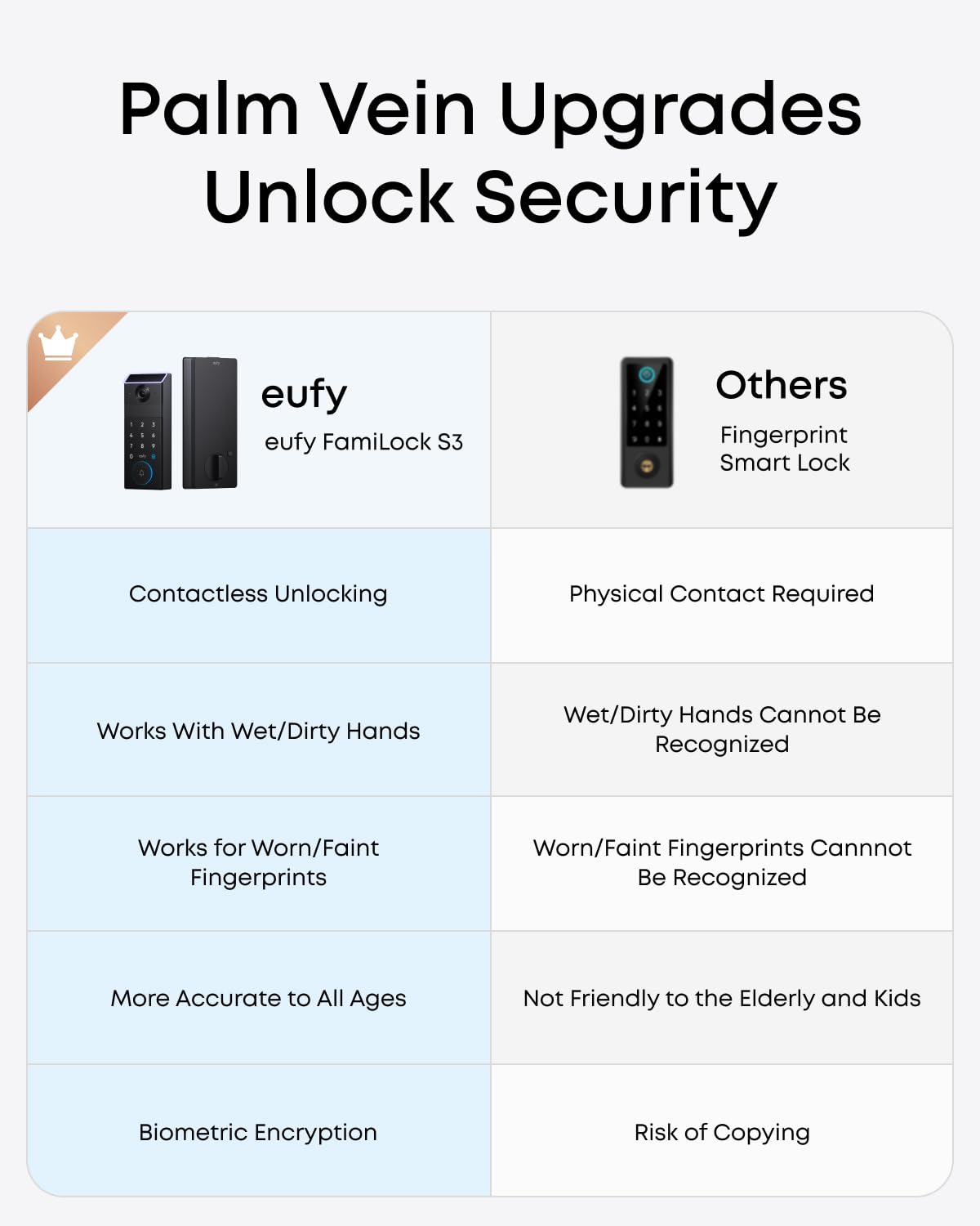 Eufy Security Eufy Familock S3, Palm Vein Recognition Wi-Fi Smart Lock, 3-In-1 Keyless Entry, Security Electronic Deadbolt For Front Door, Ansi/Bhma Grade 1, Auto Lock, Voice Control, Ip65 Waterproof