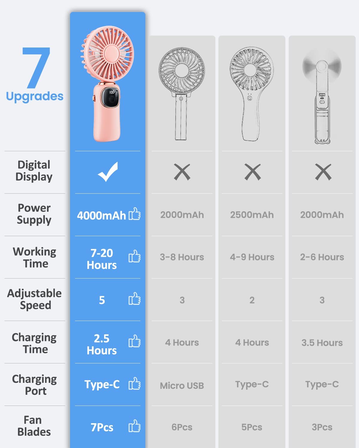 Portable Handheld Fan, 4000Mah Battery Operated Fan With Led Display, Handheld/Neck/Desk 3 In 1