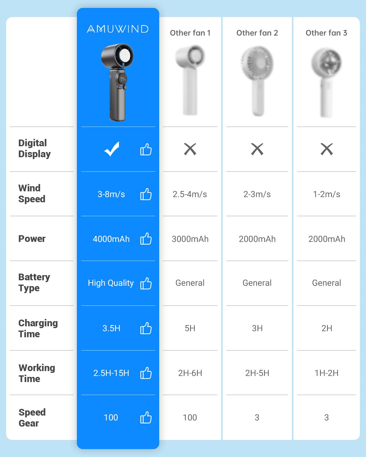 Portable Hand Held Turbo High Speed Personal Fan,100 Gear Speed Wind,10600Rpm 8M/S Max Digital Power