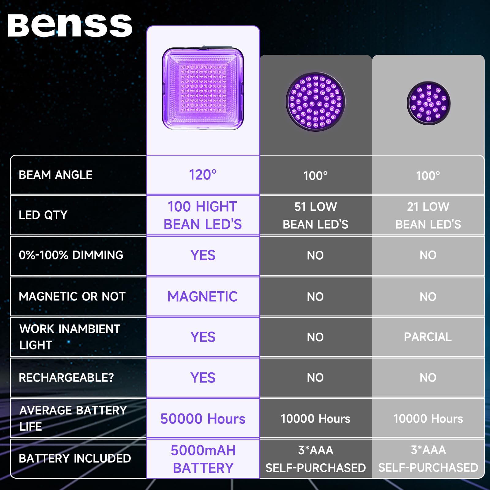 Benss 2 Pack Rechargeable Black Light, 60W 5000 Mah Dimmable Uv Black Light, 100 Led 395 Nm Ultraviolet Blacklight, For Dog Cat Pet Urine Stains Detection, Bed Bug, Scorpions, Bedroom, Camping, Outdoor