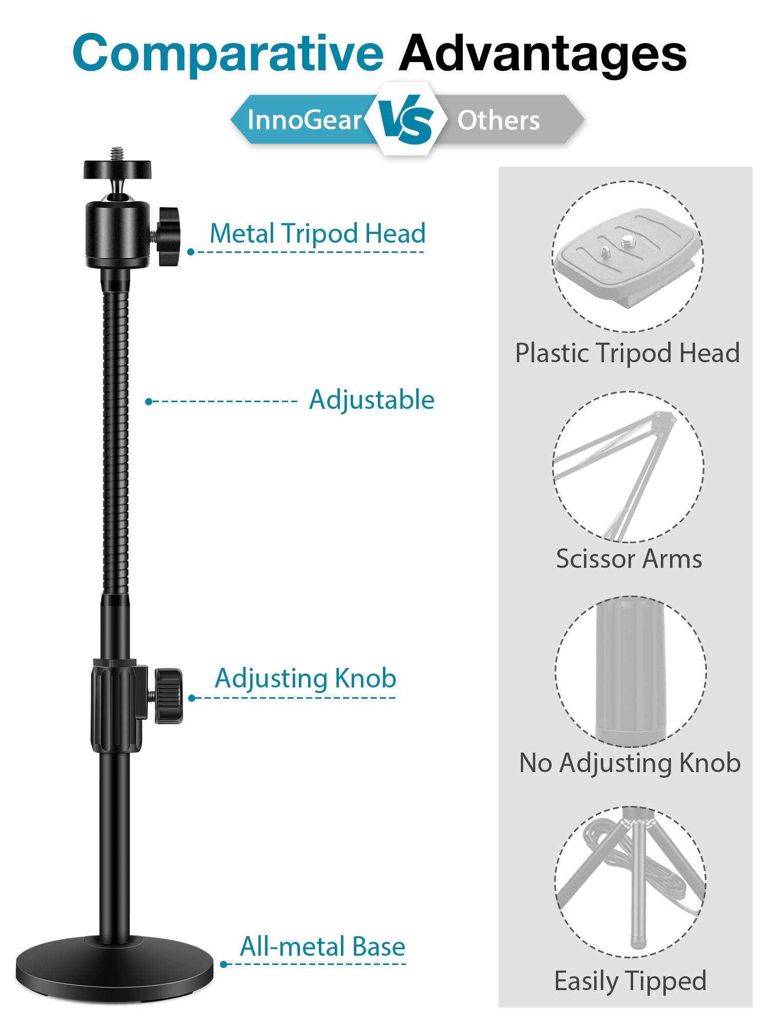 Innogear Webcam Stand For Desk, Camera Stand Mount Gooseneck Arm For Logitech Webcam C922 C930E C920S C920 C615 C960 C920X Brio 4K Nexigo N60, Phone Mount, Right Light, Gopro With 1/4" Thread