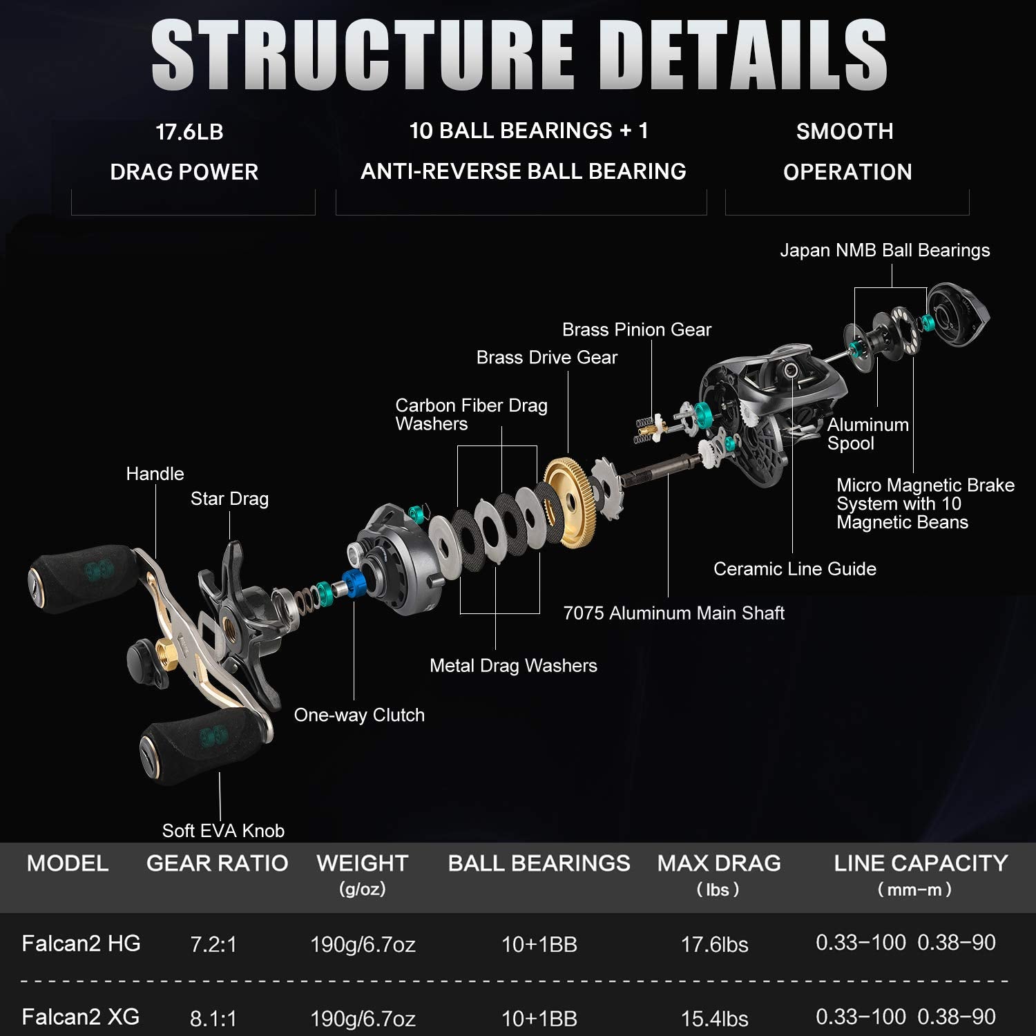Seaknight Falcan2 Baitcasting Fishing Reel, 17.6Lb Max Drag & Magnet Braking System Baitcasters, 7.2:1/8.1:1 Gear Ratio Low Profile Caster Reel