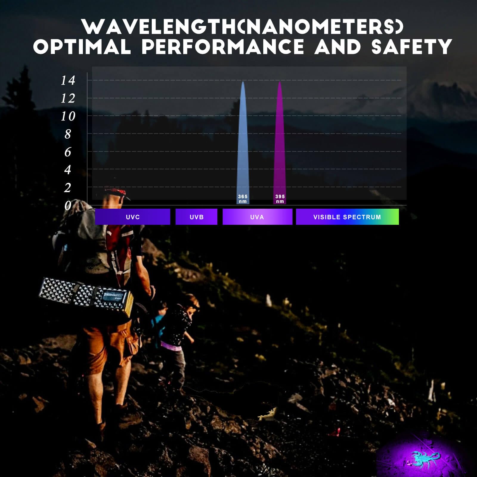 Metii 365Nm/395Nm Blacklight Flashlight, Dual-Mode For Uv Glue Curing, Uranium Glass, Ac Leak Uv Dye Tracking, Portable Multi-Function - Batteries Not Included