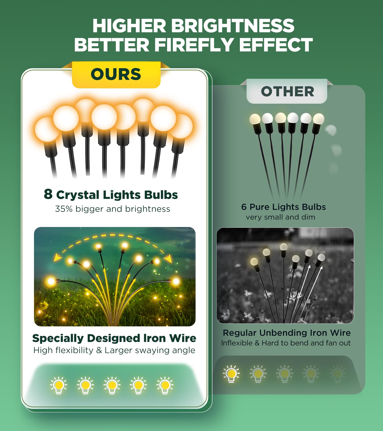 Ulaiyo Vibrant Solar Garden Lights, Ultra Bright Solar Powered Firefly Lights Outdoor Waterproof, High Flexibility Starburst Swaying Light, 8 Led Landscape Lighting Decorative For Pathway Patio Yard