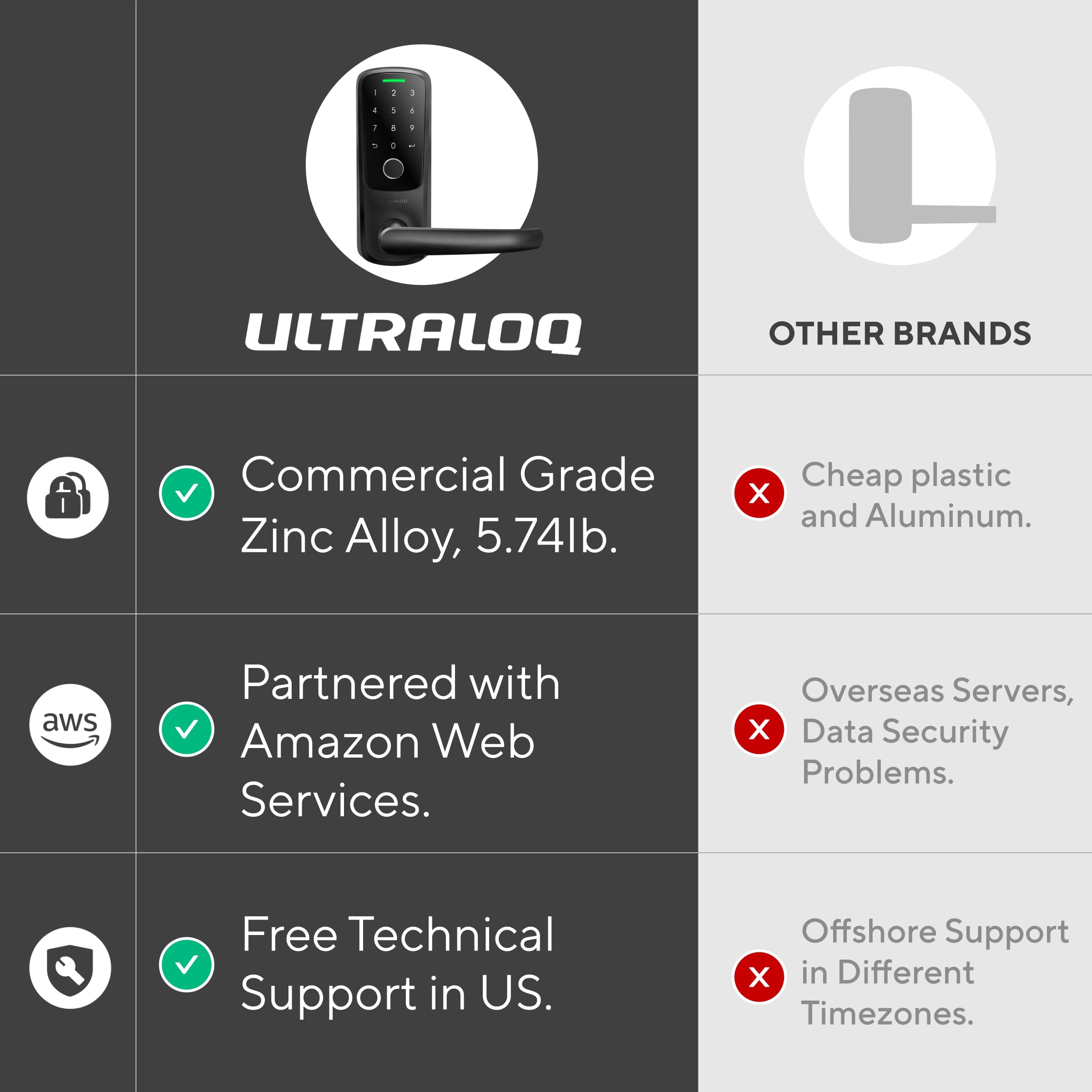 Ultraloq Latch 5 World'S First Built-In Wifi Smart Lock With Fingerprint, 5-In-1 Keyless Entry Door Lock With Touch Digital Keypad, App Control, Black