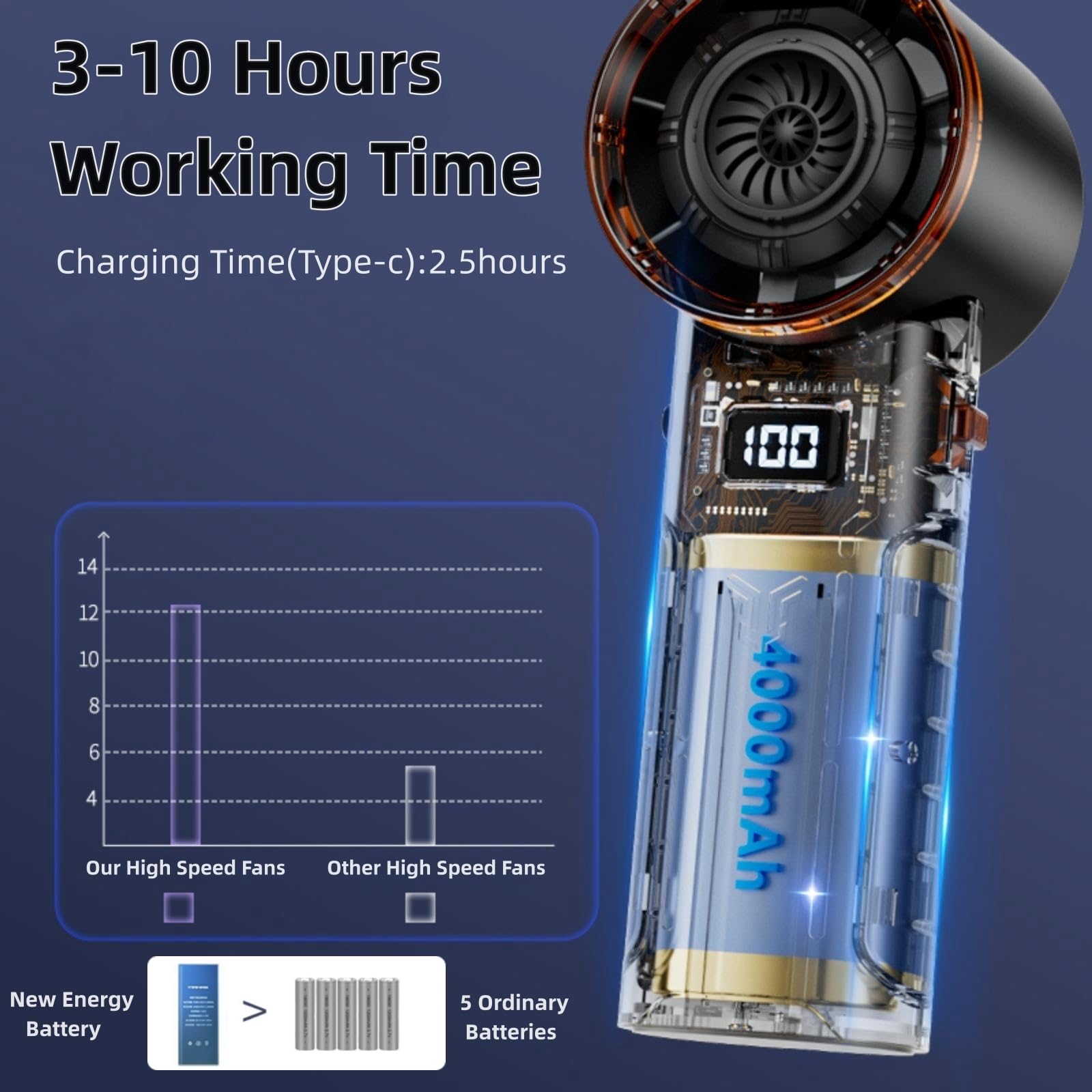 Portable Handheld Turbo Fan,Speed(1-100) Adjustable Mini Fan,4000Mah Battery Usb Rechargeable Person