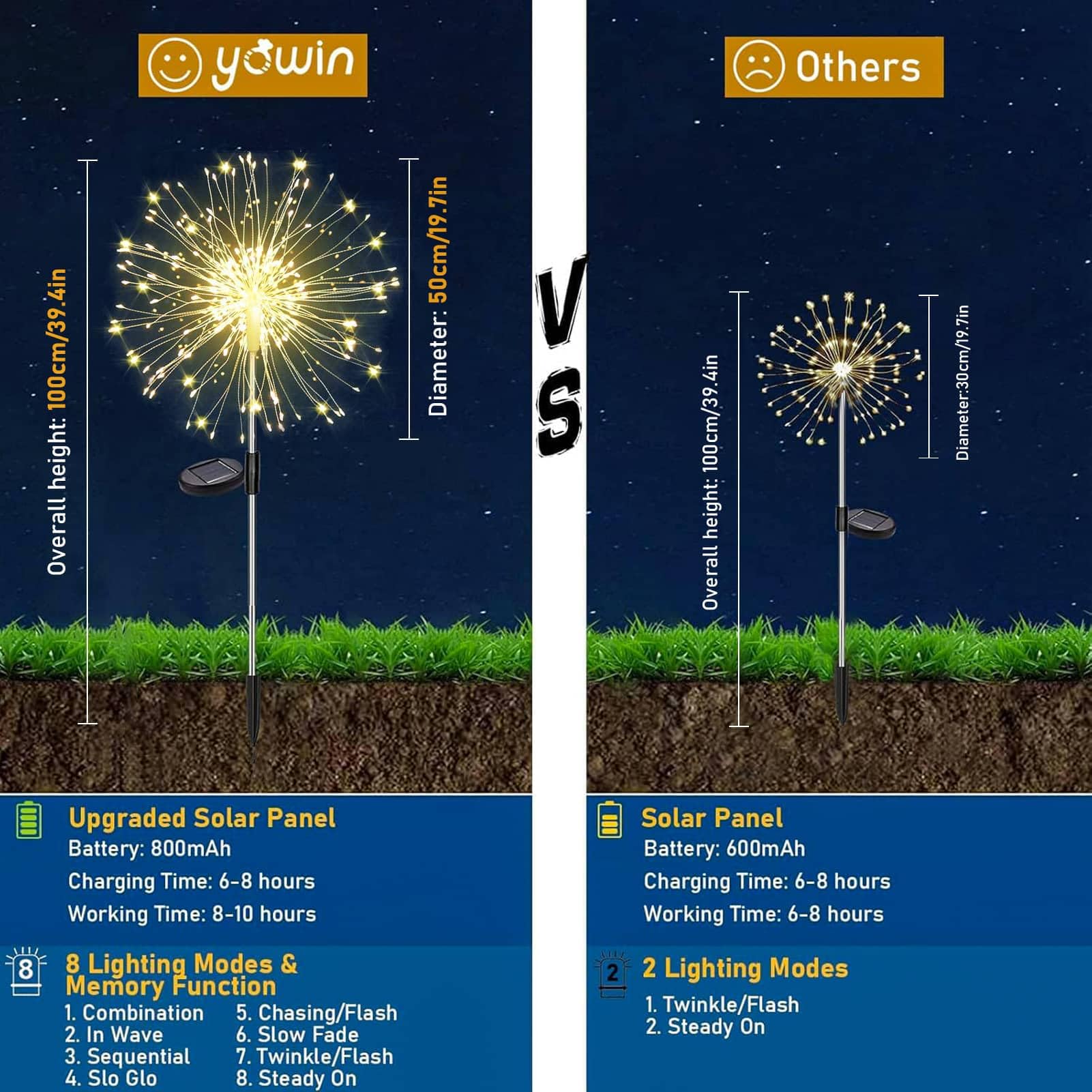 Yowin Solar Fireworks Lights 2 Pack 120 Leds Solar Garden Outdoor Lights, 8 Modes Tall Sparkler Yard Lights Waterproof Dandelion String Lights For Outside Patio Pathway Decorations - Warm White