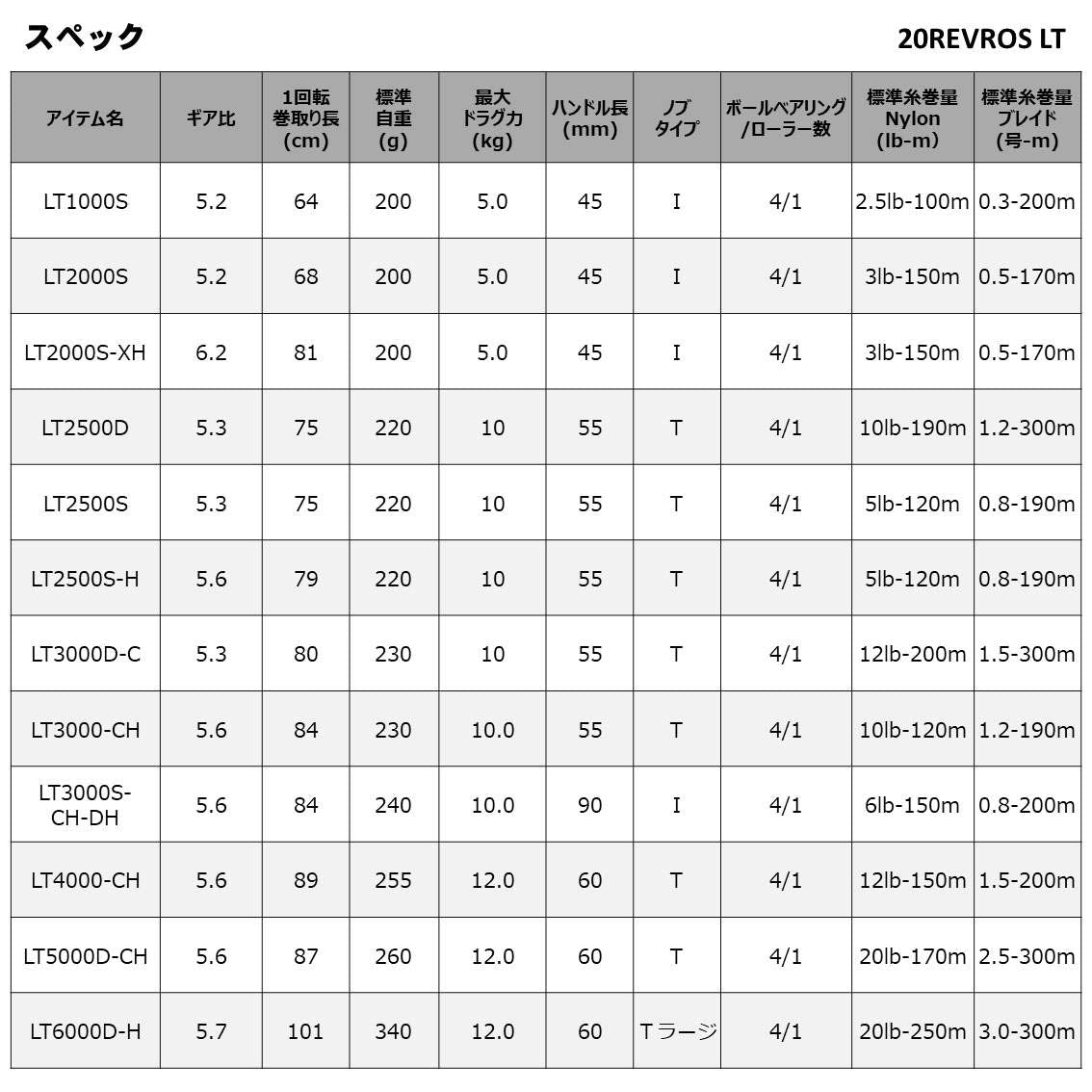Daiwa 20 Revros Lt Spinning Reel (2020 Model)