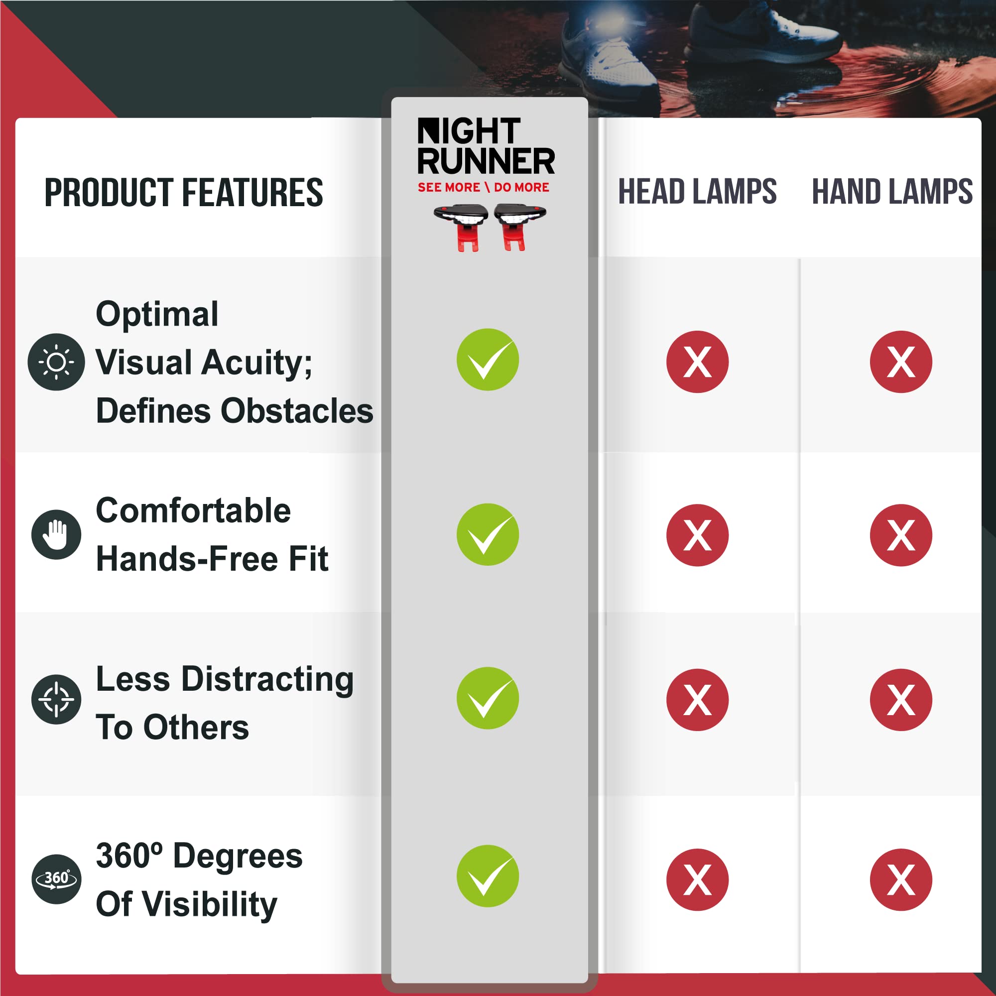 Night Runner 270 Shoe Lights - Rechargeable Battery & Waterproof Light For Runners, Dog Walking, Hiking - Best Safety Running Gear For High Visibility In Low Light