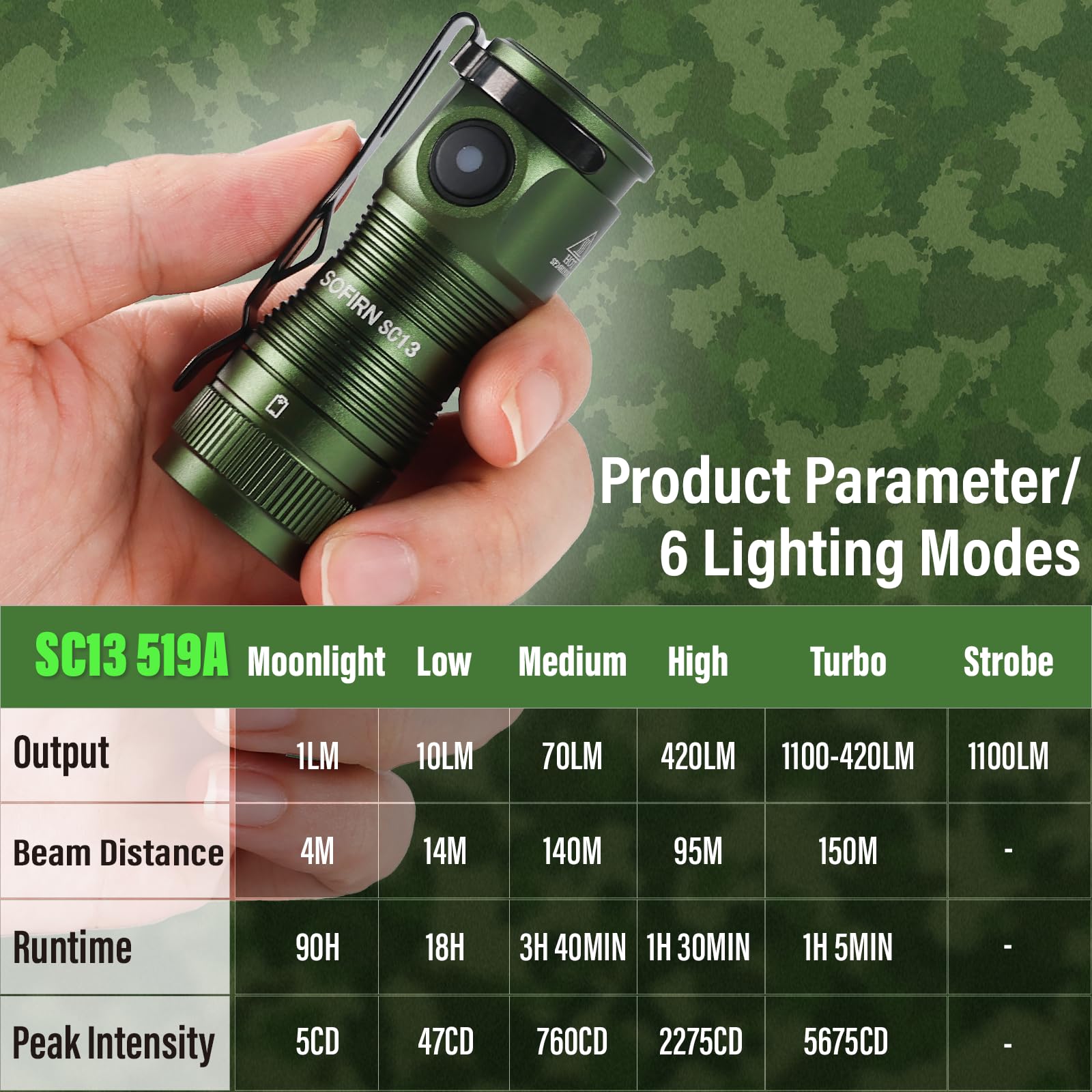 Sofirn Sc13 Hcri Small Led Flashlight Type-C Rechargeable, Bright Pocket Flashlight 1100 Lumens With 519A Led, 90 High Cri Mini Waterproof Light For Everyday Carry Camping Hiking Repairing