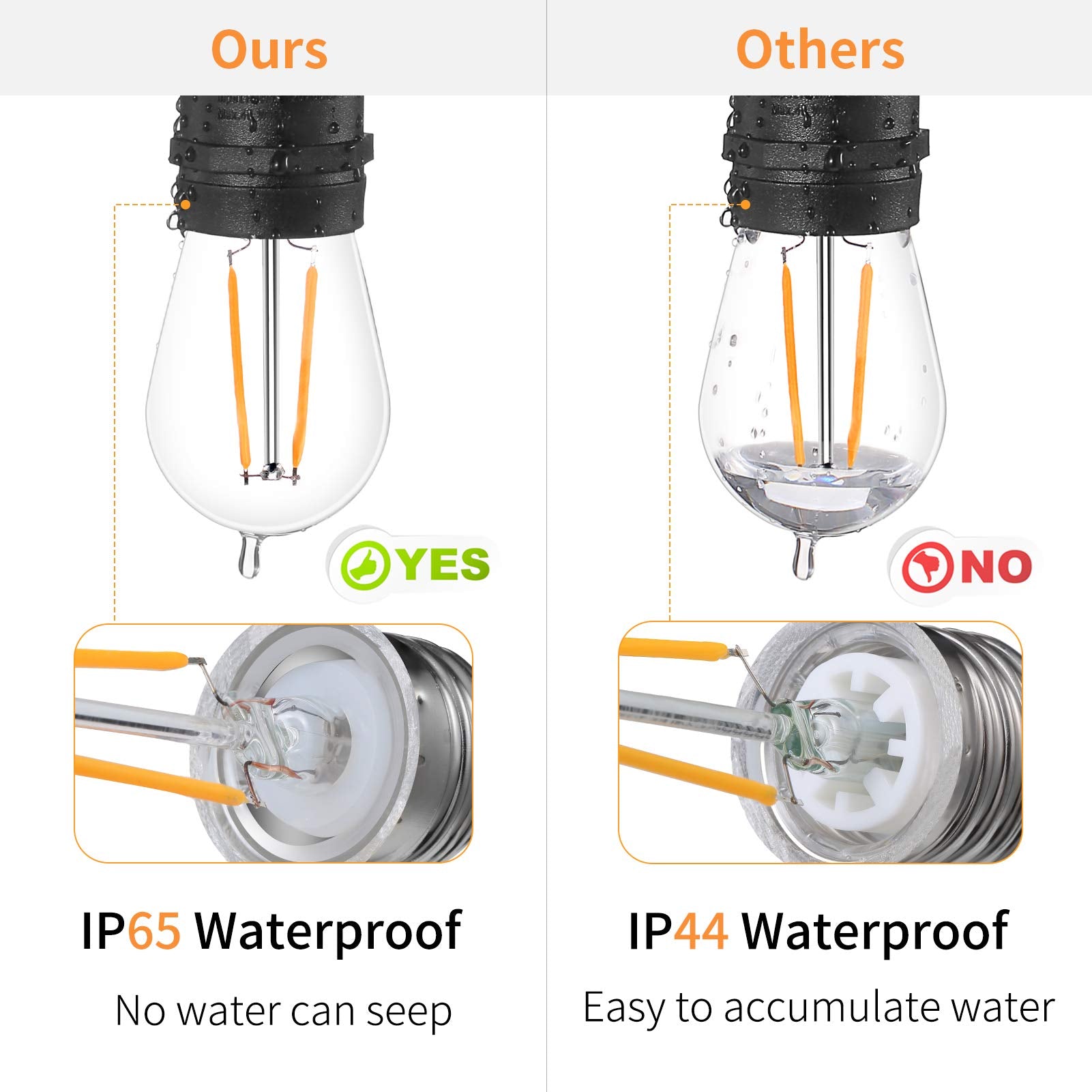Ecovania  Ip65 Waterproof Outdoor String Light Bulbs, 2W Led S14 Replacement Shatterproof Plastic Edison Light Bulbs, 130V E26 Medium Base, 2200K Warm White, 11 Watt Equivalent, Clear, 15 Pack