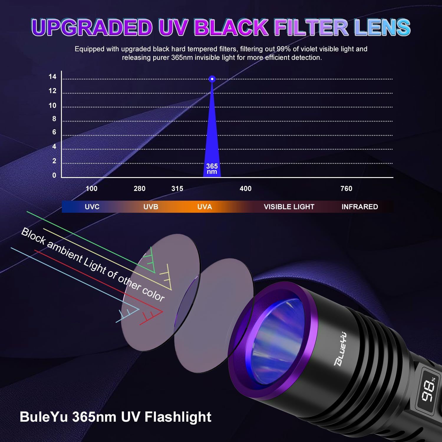 Blueyu 365Nm Black Light Uv Flashlight, Rechargeable Blacklight Flashlights, Powerful Ultraviolet Lights For Pet Urine Detection, Scorpion, Rock Hunting, Ac Leak, & Resin Curing, With Lcd Display