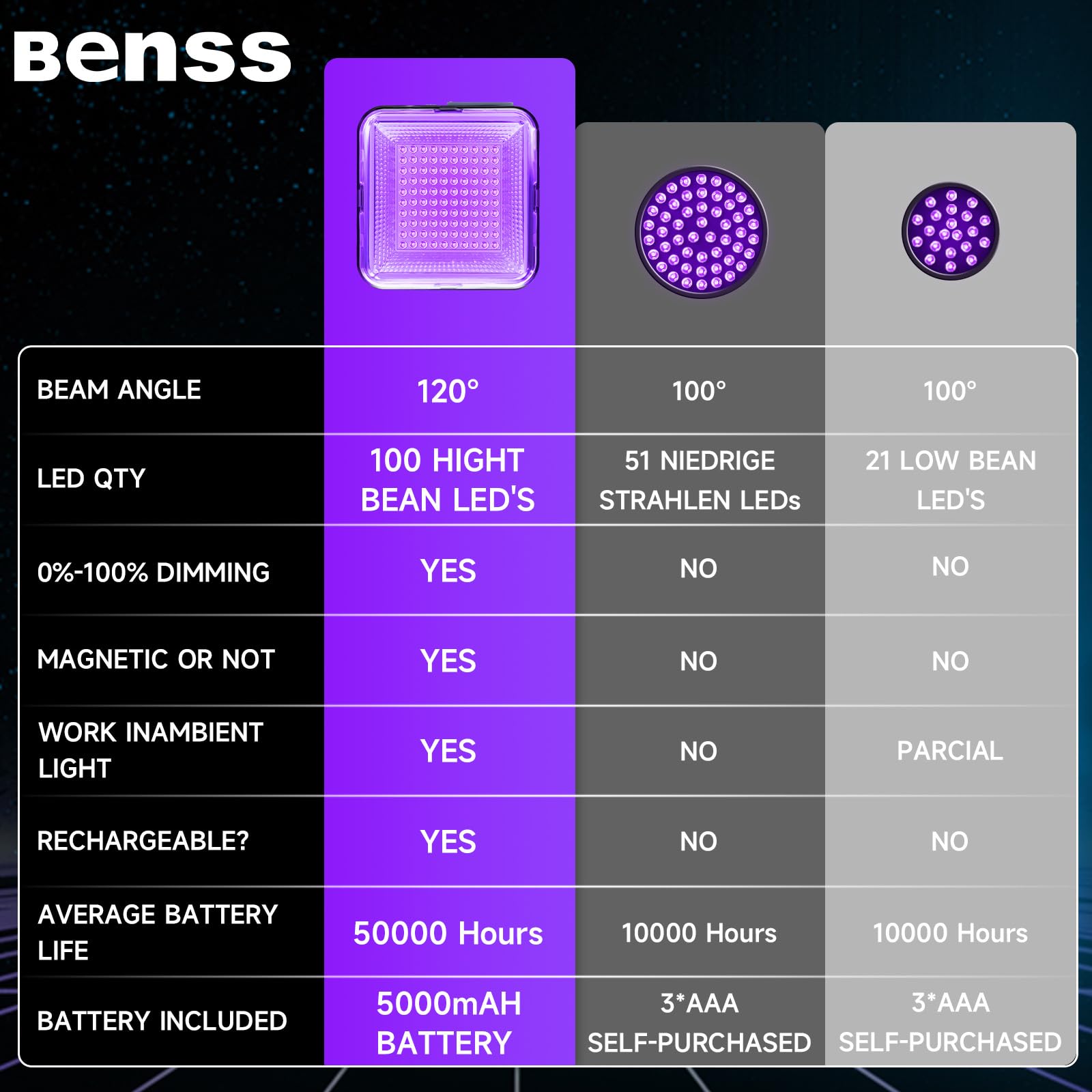 Benss Rechargeable Uv Black Light, 60W 5000Mah Dimmable Uv Light, 100 Led 395Nm Led Ultraviolet Blacklight, For Dog Cat Pet Urine Stains Detection, Bed Bug, Scorpions, Bedroom, Camping, Outdoor