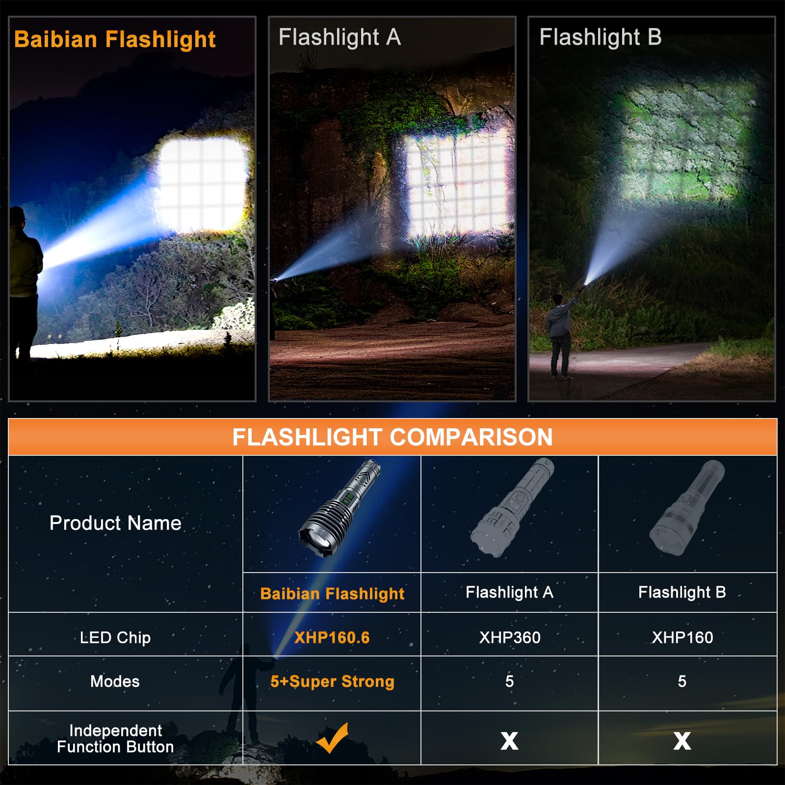 Baibian Rechargeable Flashlights High 1500000Lumens,Super Bright Led Flashlight,Tactical Powerful Waterproof Handheld Flashlights With Zoomable 6Modes,Usb Output&24H Long Life Battery For Emergency Camping